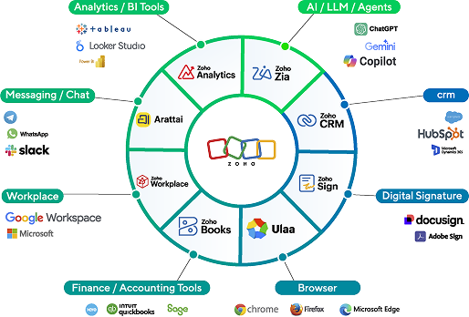 Connect to the Zoho ecosystem and integrate your entire business environment into one platform.