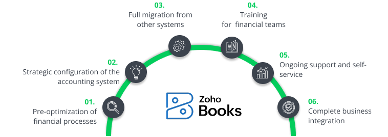 Zoho Books implementation methodology in five stages