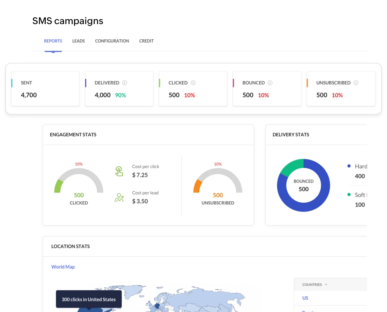 Campaign metrics dashboard in Zoho Marketing